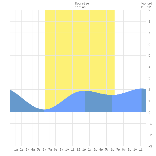 Apra Harbor tide chart for Tuesday, September 10, 2024