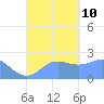 Apra Harbor tide chart for Tuesday, September 10, 2024