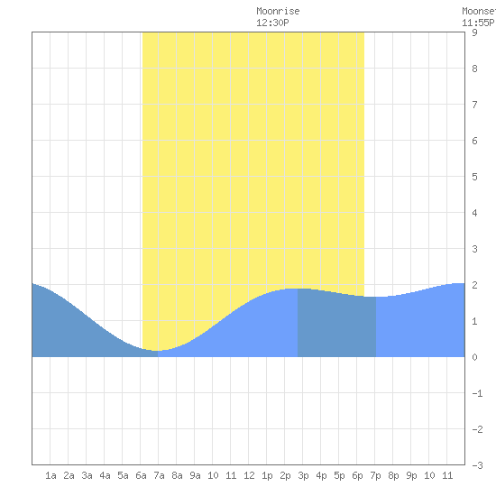 Apra Harbor tide chart for Wednesday, September 11, 2024