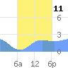Apra Harbor tide chart for Wednesday, September 11, 2024