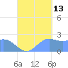 Apra Harbor tide chart for Friday, September 13, 2024