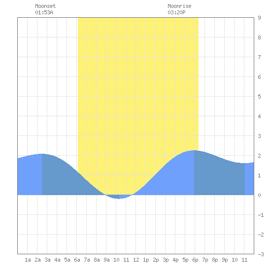 Apra Harbor tide chart for Saturday, September 14, 2024