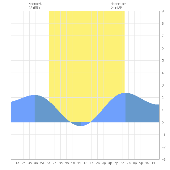Apra Harbor tide chart for Sunday, September 15, 2024