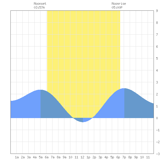 Apra Harbor tide chart for Monday, September 16, 2024