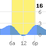 Apra Harbor tide chart for Monday, September 16, 2024