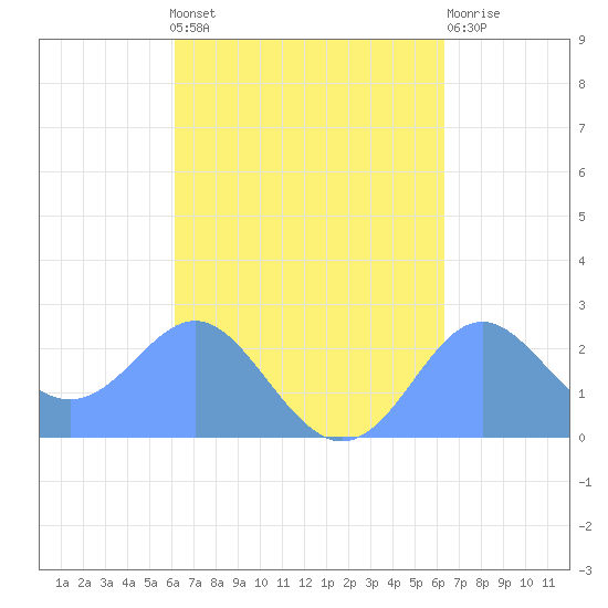 Apra Harbor tide chart for Wednesday, September 18, 2024