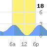 Apra Harbor tide chart for Wednesday, September 18, 2024