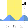 Apra Harbor tide chart for Thursday, September 19, 2024