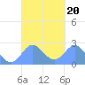 Apra Harbor tide chart for Friday, September 20, 2024