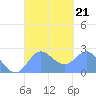 Apra Harbor tide chart for Saturday, September 21, 2024