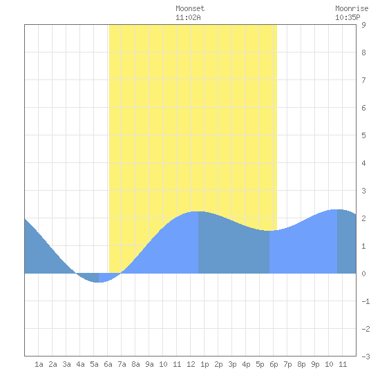 Apra Harbor tide chart for Monday, September 23, 2024
