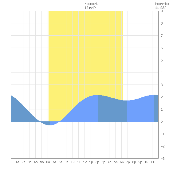 Apra Harbor tide chart for Tuesday, September 24, 2024