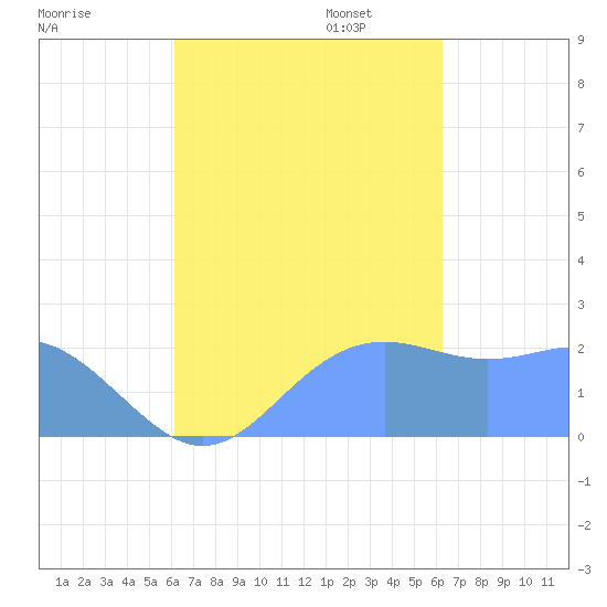 Apra Harbor tide chart for Wednesday, September 25, 2024