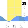 Apra Harbor tide chart for Wednesday, September 25, 2024