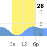 Apra Harbor tide chart for Thursday, September 26, 2024