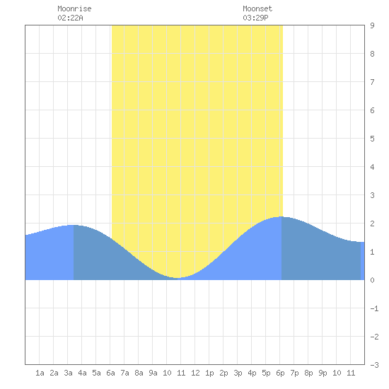 Apra Harbor tide chart for Saturday, September 28, 2024