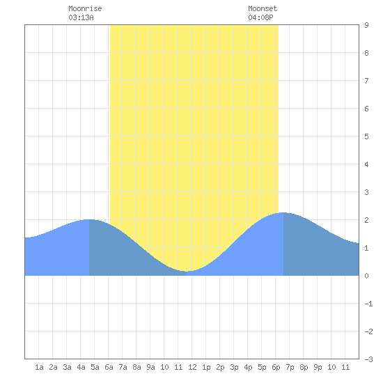Apra Harbor tide chart for Sunday, September 29, 2024