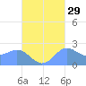 Apra Harbor tide chart for Sunday, September 29, 2024