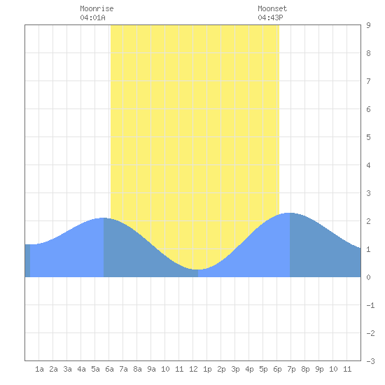 Apra Harbor tide chart for Monday, September 30, 2024
