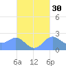 Apra Harbor tide chart for Monday, September 30, 2024