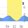 Apra Harbor tide chart for Tuesday, September 3, 2024