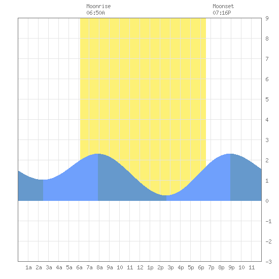 Apra Harbor tide chart for Wednesday, September 4, 2024