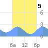 Apra Harbor tide chart for Thursday, September 5, 2024