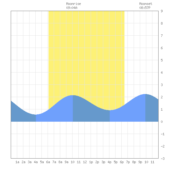 Apra Harbor tide chart for Saturday, September 7, 2024
