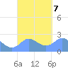 Apra Harbor tide chart for Saturday, September 7, 2024