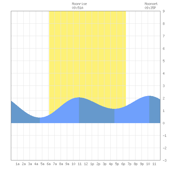 Apra Harbor tide chart for Sunday, September 8, 2024