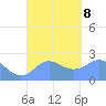 Apra Harbor tide chart for Sunday, September 8, 2024