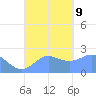Apra Harbor tide chart for Monday, September 9, 2024