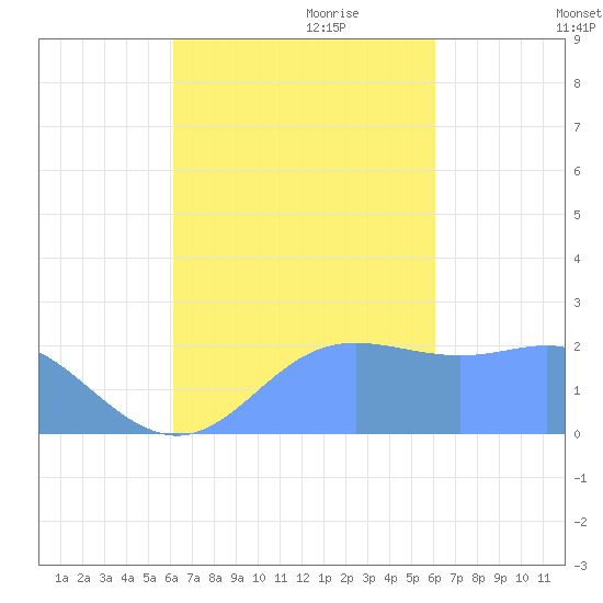Apra Harbor tide chart for Thursday, October 10, 2024