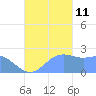 Apra Harbor tide chart for Friday, October 11, 2024