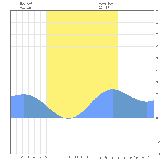 Apra Harbor tide chart for Sunday, October 13, 2024