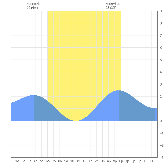 Apra Harbor tide chart for Monday, October 14, 2024