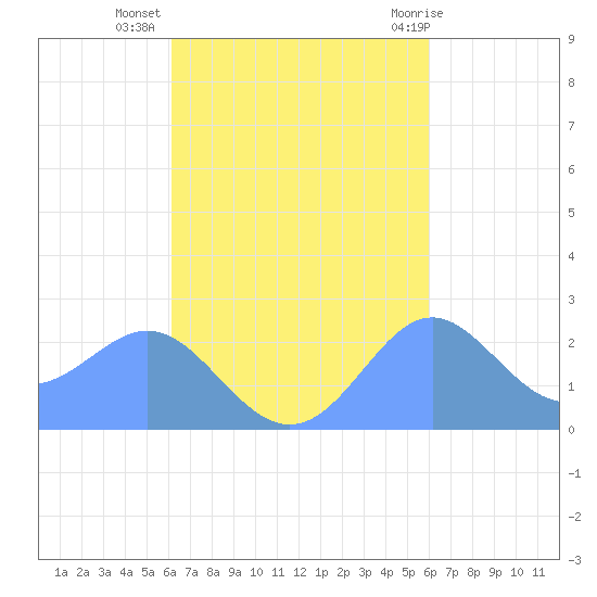 Apra Harbor tide chart for Tuesday, October 15, 2024