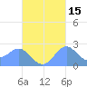 Apra Harbor tide chart for Tuesday, October 15, 2024
