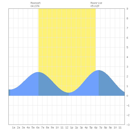 Apra Harbor tide chart for Wednesday, October 16, 2024