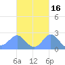 Apra Harbor tide chart for Wednesday, October 16, 2024