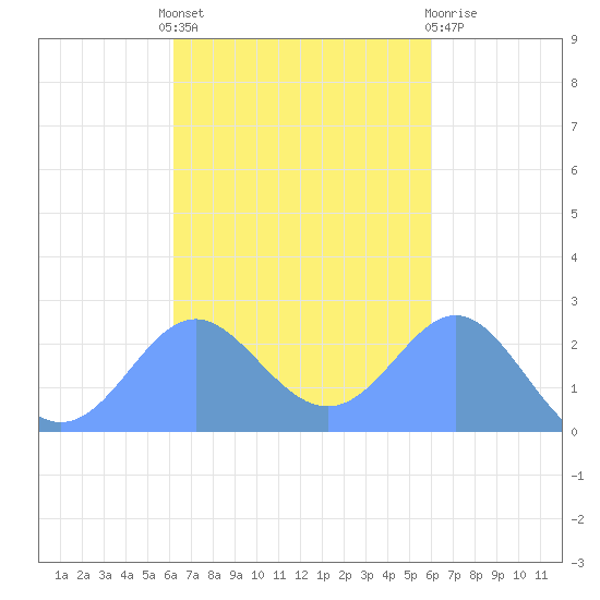 Apra Harbor tide chart for Thursday, October 17, 2024