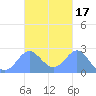 Apra Harbor tide chart for Thursday, October 17, 2024