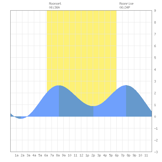Apra Harbor tide chart for Friday, October 18, 2024