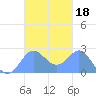 Apra Harbor tide chart for Friday, October 18, 2024
