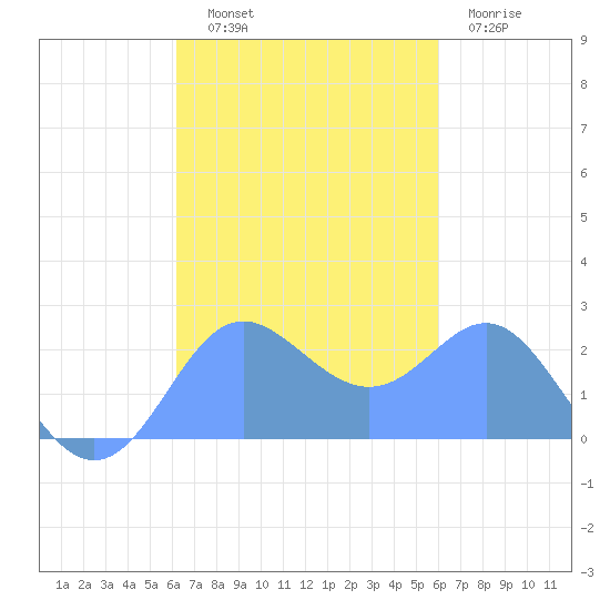 Apra Harbor tide chart for Saturday, October 19, 2024