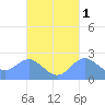 Apra Harbor tide chart for Tuesday, October 1, 2024