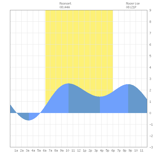 Apra Harbor tide chart for Sunday, October 20, 2024