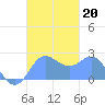 Apra Harbor tide chart for Sunday, October 20, 2024