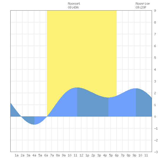 Apra Harbor tide chart for Monday, October 21, 2024