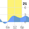 Apra Harbor tide chart for Monday, October 21, 2024